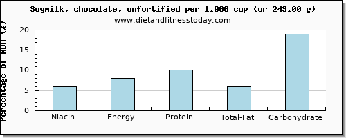 niacin and nutritional content in soy milk